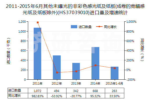 2011-2015年6月其他未曝光的非彩色感光紙及紙板(成卷的寬幅感光紙及紙板除外)(HS37039010)進(jìn)口量及增速統(tǒng)計(jì)